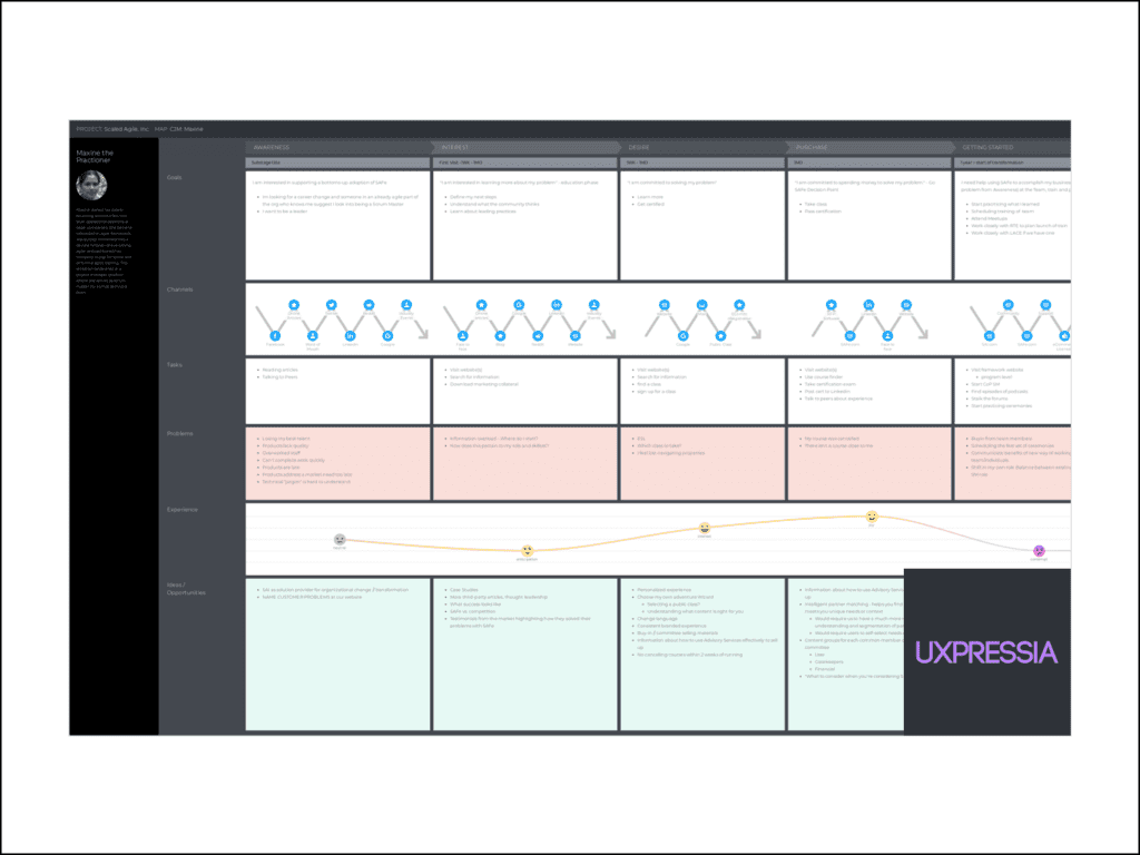 Journey mapping in UXPressia