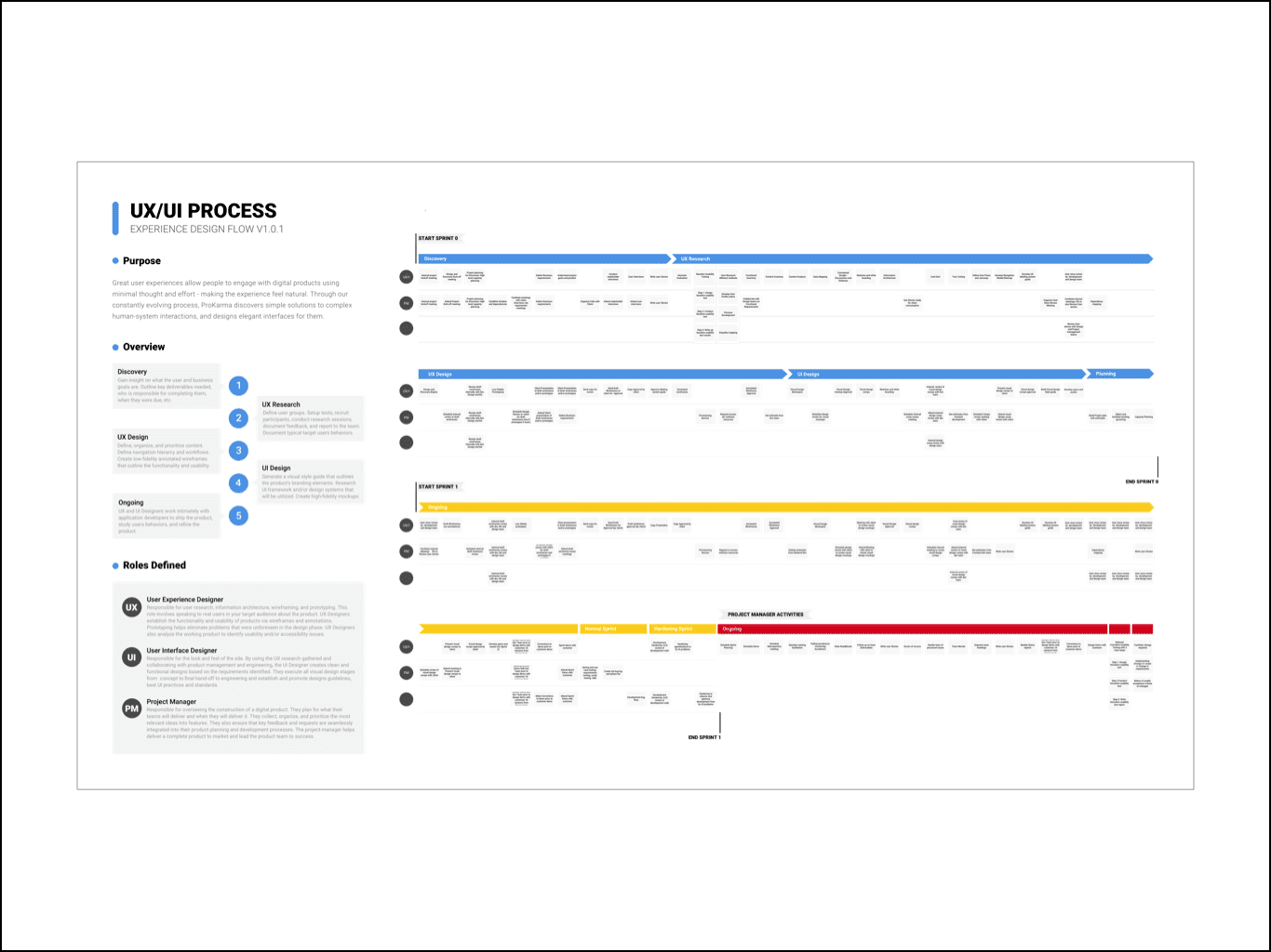 Maturing UX/UI Practice