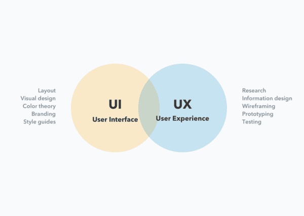 Whats the difference between UX Design and UI Design? – Dan Olsavsky