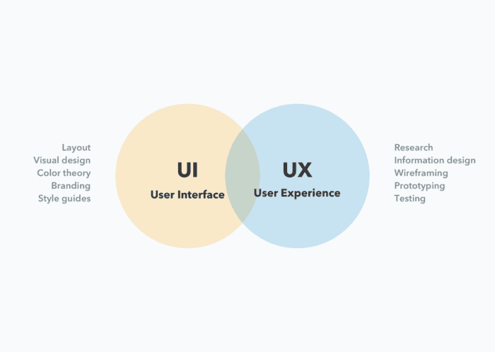 Whats the difference between UX Design and UI Design? - Dan Olsavsky